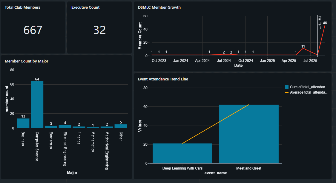 DSMLC Portal & BI Report